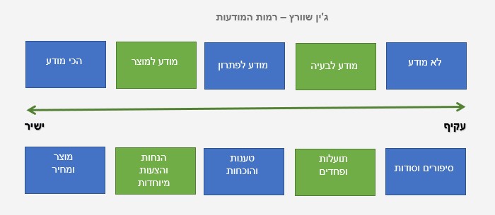 ג'ין שוורץ - 5 רמות המודעות של הלקוח