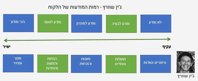 חמש רמות המודעות של הלקוח - יוג'ין שוורץ